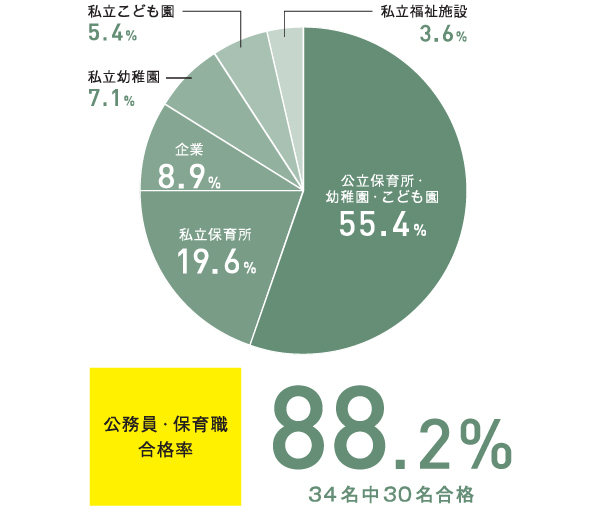 児童教育学科 幼児保育学専攻の就職先